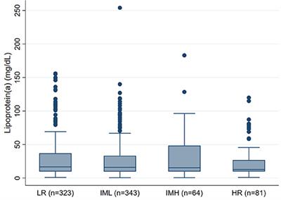 Lipoprotein(a) and Pulmonary Embolism Severity-A Retrospective Data Analysis